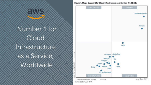 AWS leads Gartner Magic Quadrant for Cloud Infrastructure as a Service, Worldwide