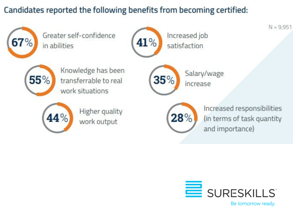 Pearson Vue survey response : The Importance of IT Certification